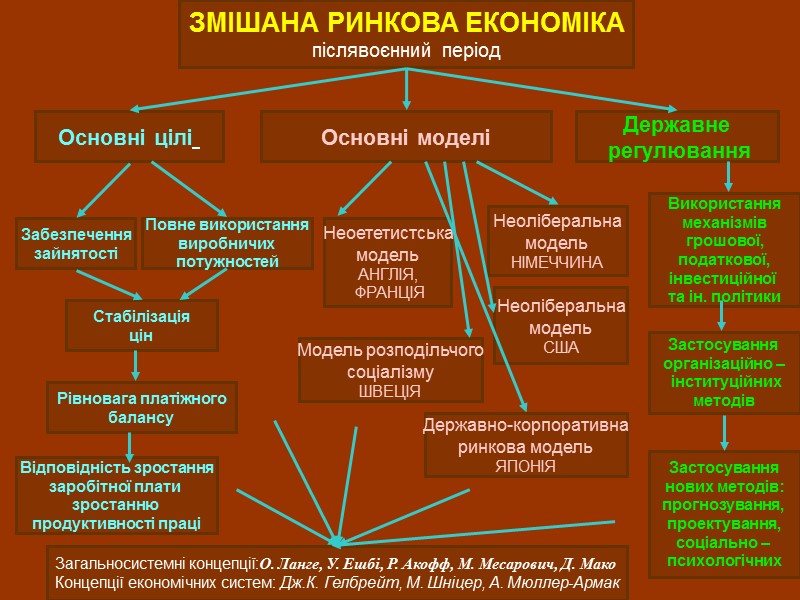 ЗМІШАНА РИНКОВА ЕКОНОМІКА післявоєнний період Основні цілі  Основні моделі Забезпечення зайнятості Стабілізація цін